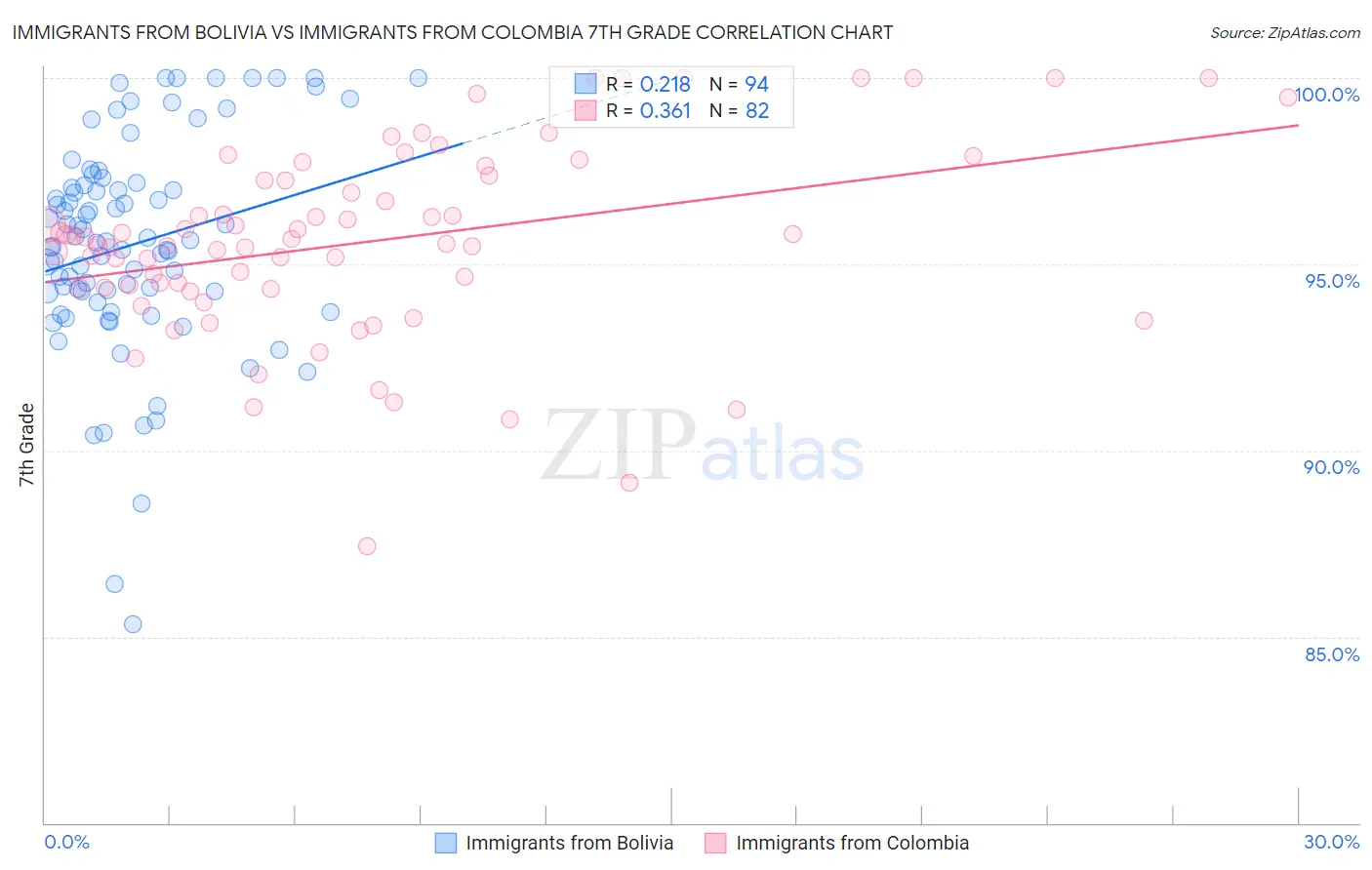 Immigrants from Bolivia vs Immigrants from Colombia 7th Grade