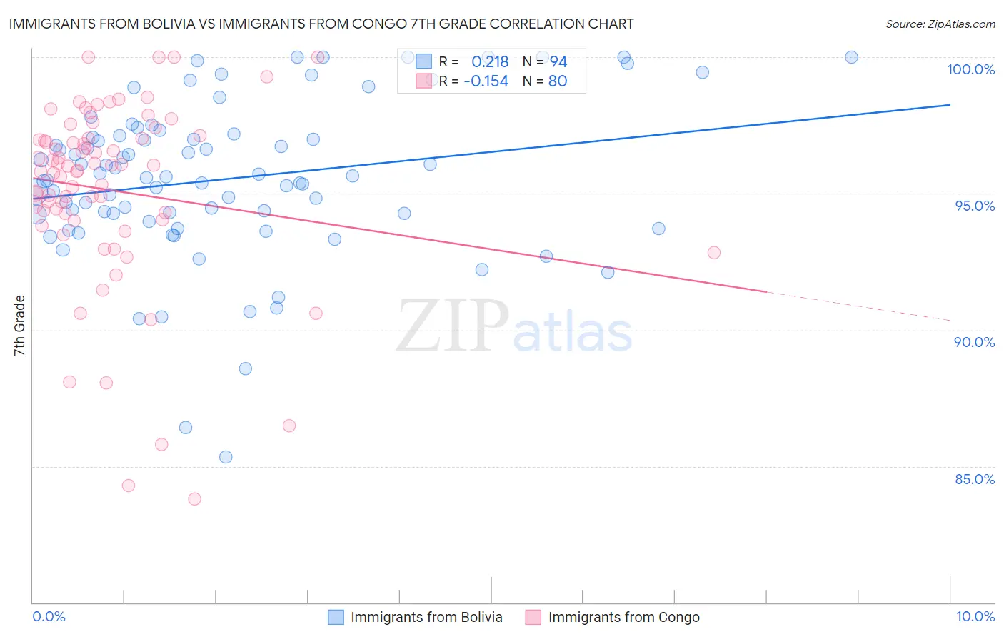 Immigrants from Bolivia vs Immigrants from Congo 7th Grade