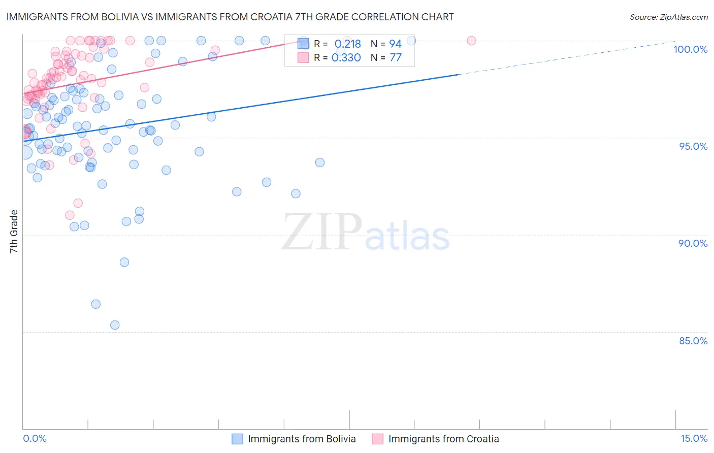 Immigrants from Bolivia vs Immigrants from Croatia 7th Grade