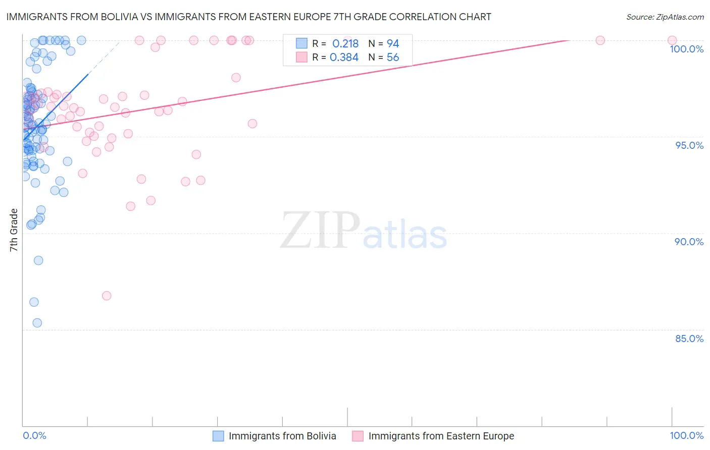 Immigrants from Bolivia vs Immigrants from Eastern Europe 7th Grade