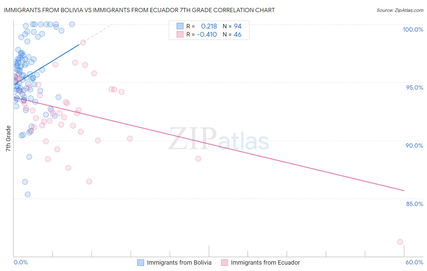Immigrants from Bolivia vs Immigrants from Ecuador 7th Grade
