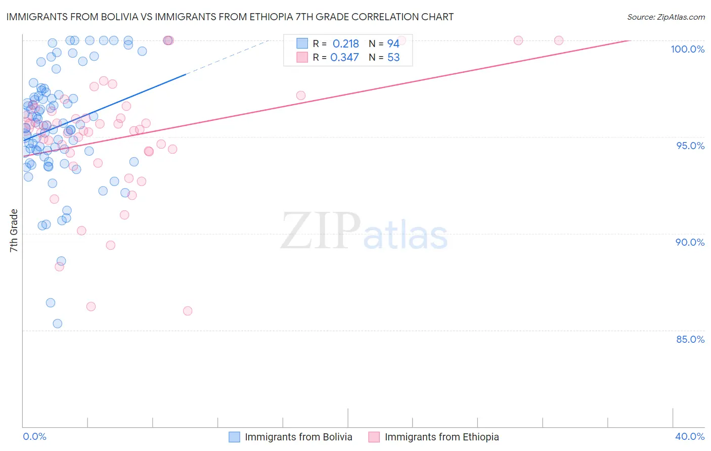 Immigrants from Bolivia vs Immigrants from Ethiopia 7th Grade