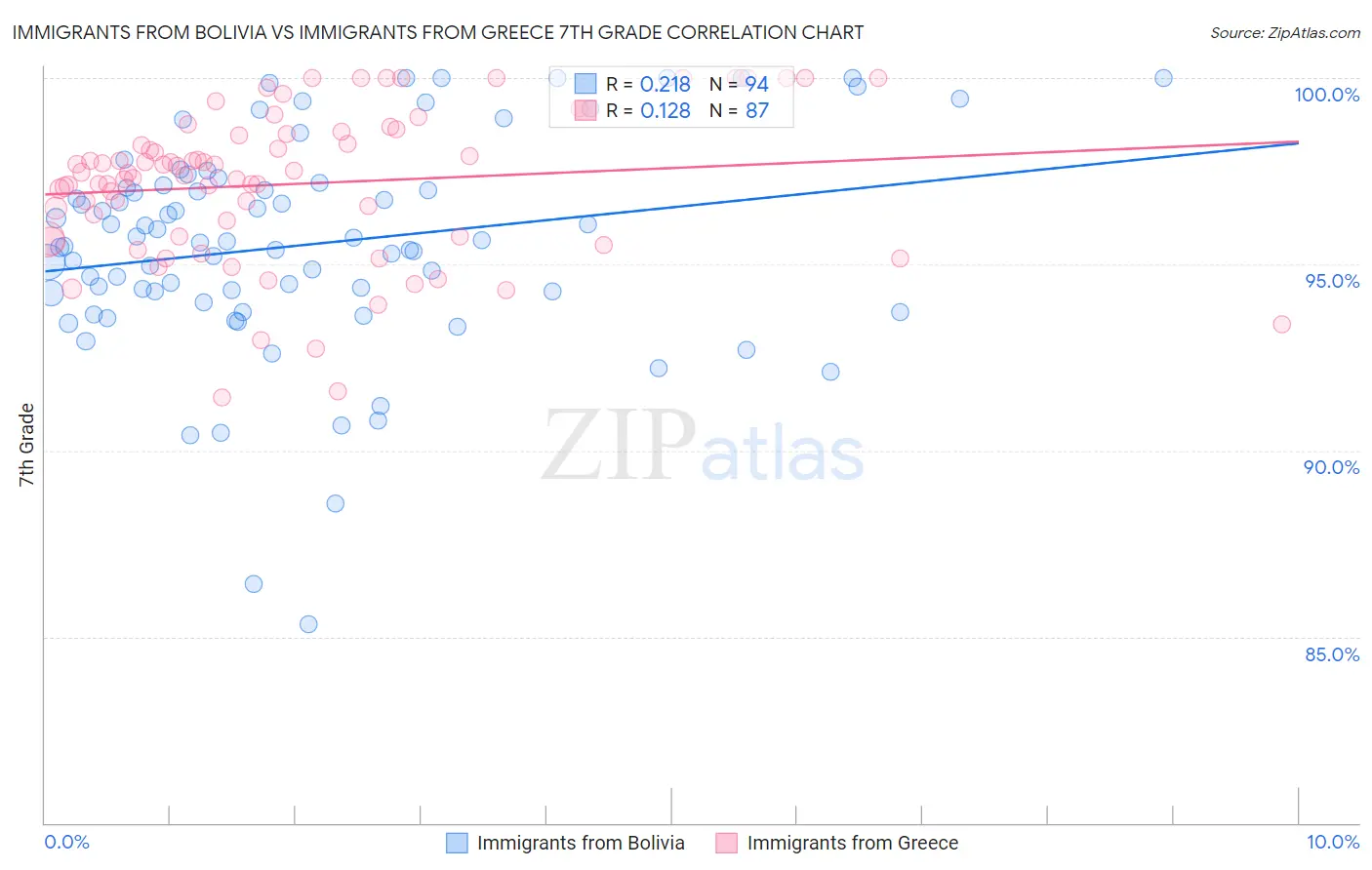 Immigrants from Bolivia vs Immigrants from Greece 7th Grade