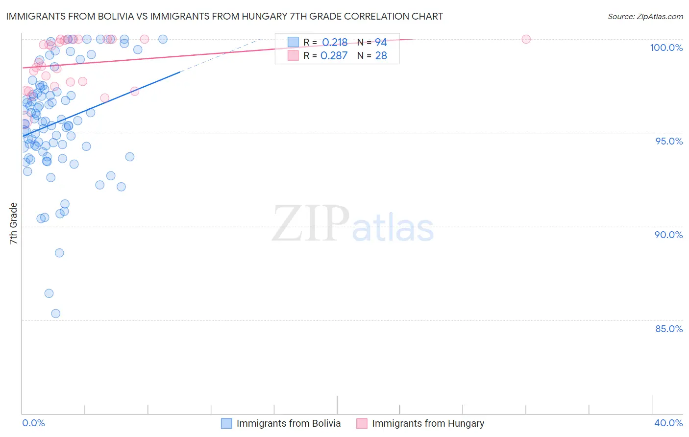 Immigrants from Bolivia vs Immigrants from Hungary 7th Grade