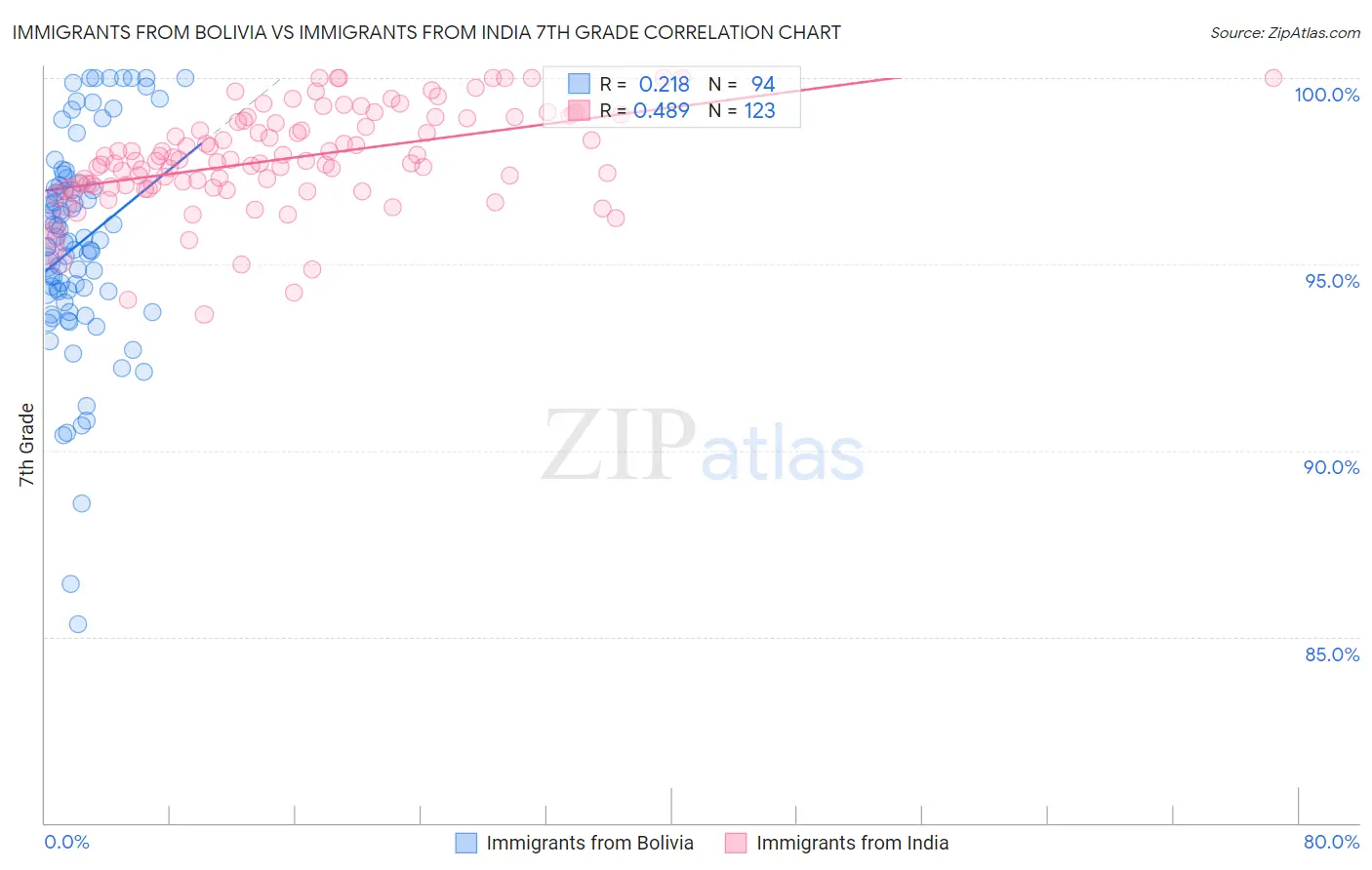Immigrants from Bolivia vs Immigrants from India 7th Grade