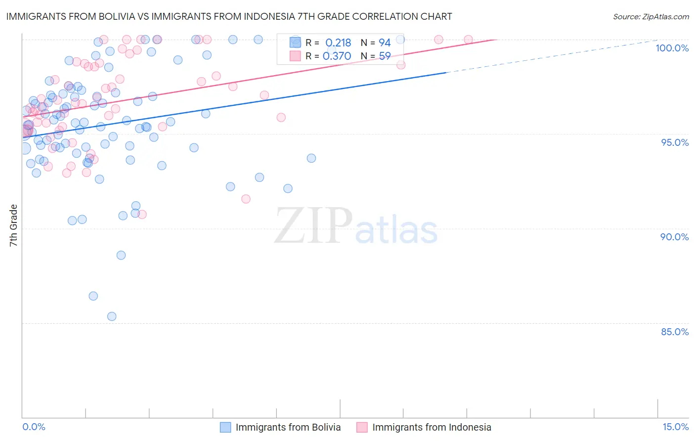 Immigrants from Bolivia vs Immigrants from Indonesia 7th Grade