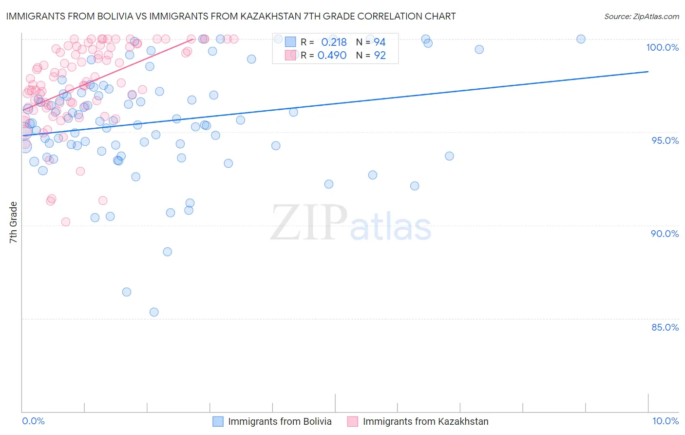 Immigrants from Bolivia vs Immigrants from Kazakhstan 7th Grade