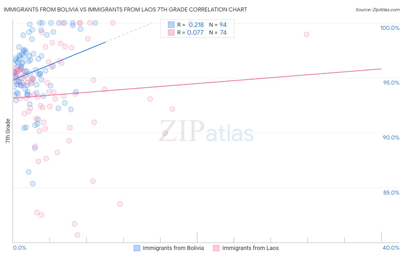 Immigrants from Bolivia vs Immigrants from Laos 7th Grade