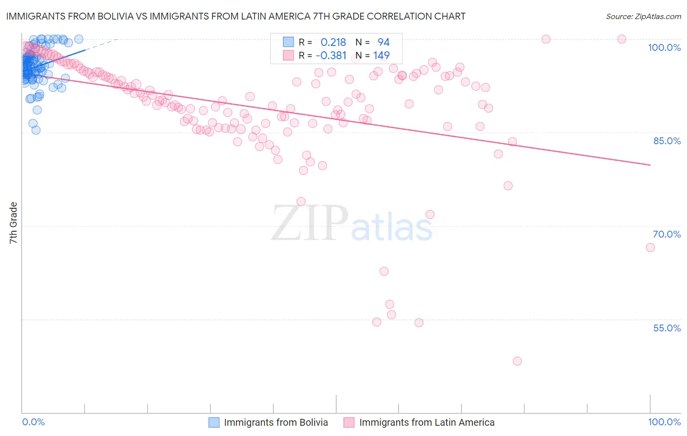 Immigrants from Bolivia vs Immigrants from Latin America 7th Grade