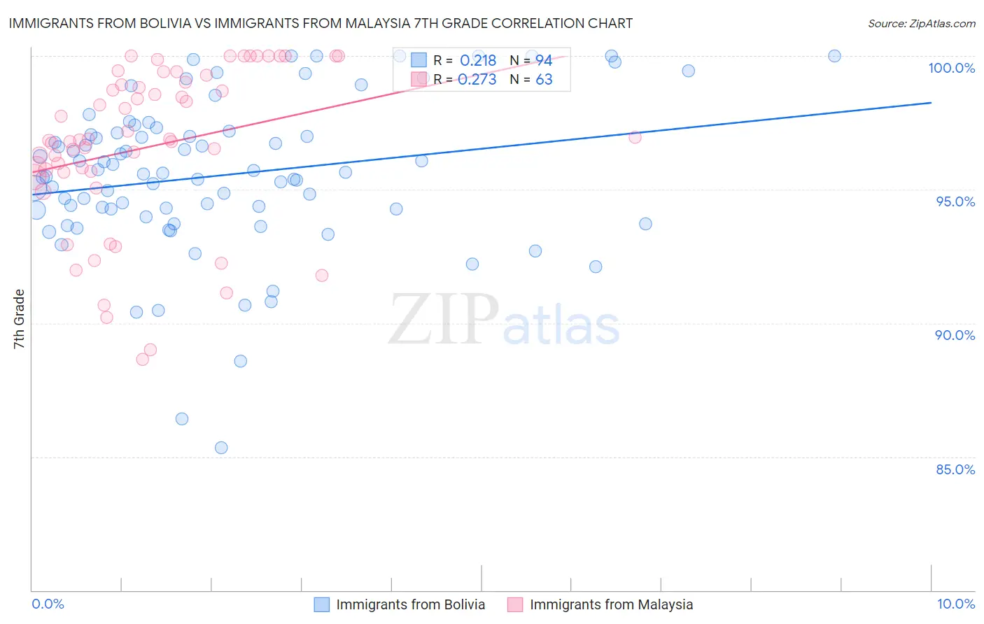 Immigrants from Bolivia vs Immigrants from Malaysia 7th Grade