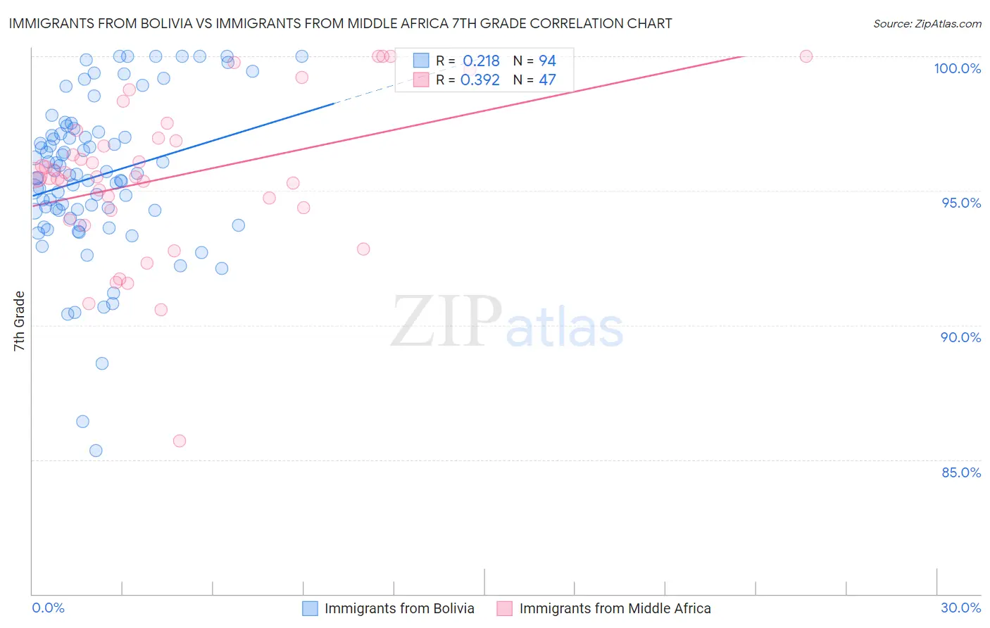Immigrants from Bolivia vs Immigrants from Middle Africa 7th Grade