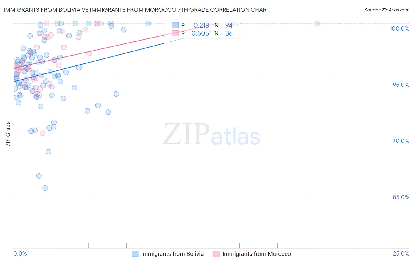 Immigrants from Bolivia vs Immigrants from Morocco 7th Grade