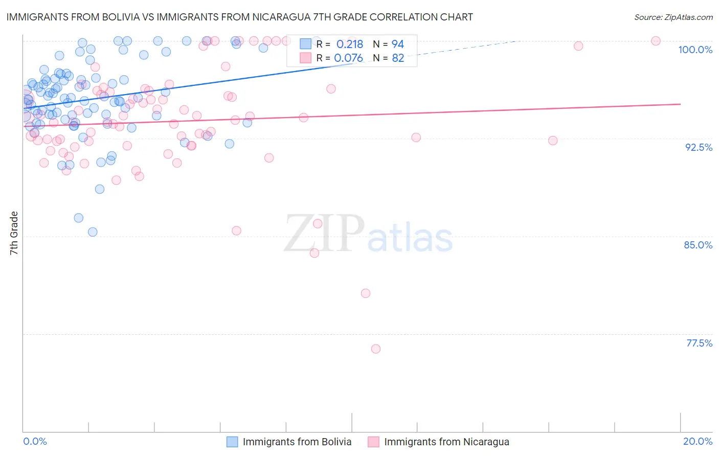 Immigrants from Bolivia vs Immigrants from Nicaragua 7th Grade