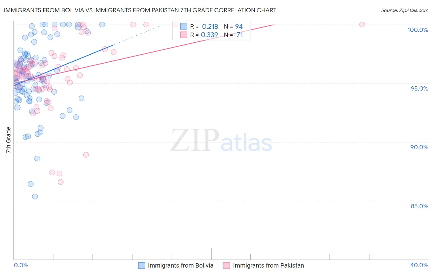 Immigrants from Bolivia vs Immigrants from Pakistan 7th Grade