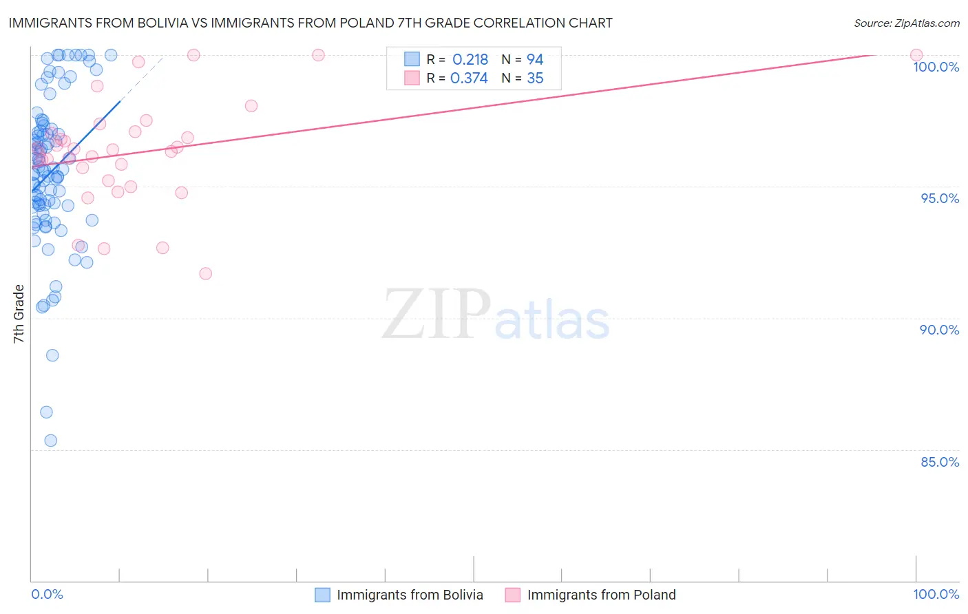 Immigrants from Bolivia vs Immigrants from Poland 7th Grade