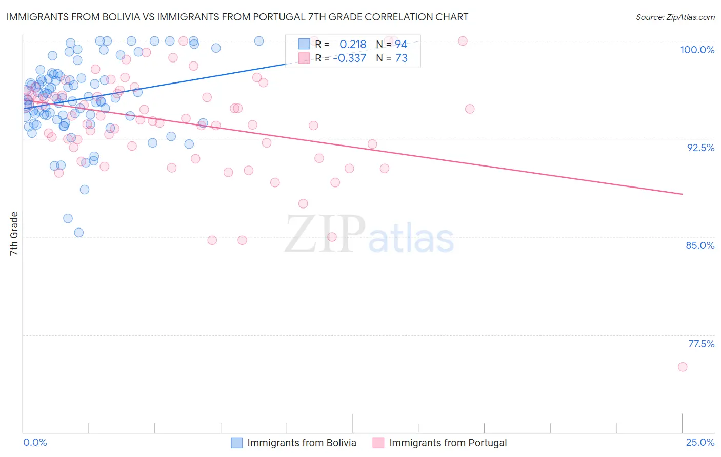 Immigrants from Bolivia vs Immigrants from Portugal 7th Grade