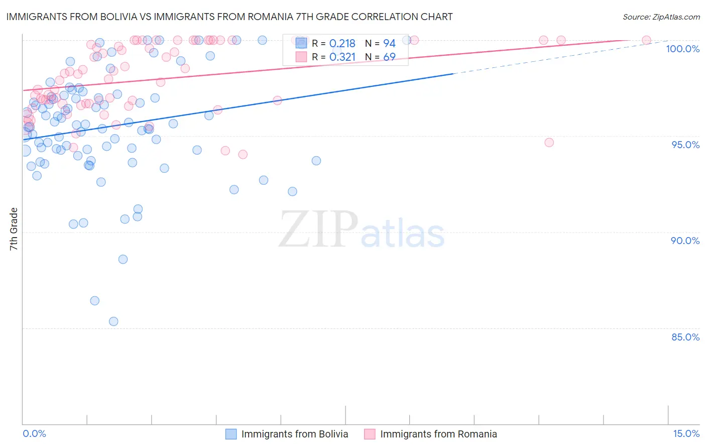 Immigrants from Bolivia vs Immigrants from Romania 7th Grade