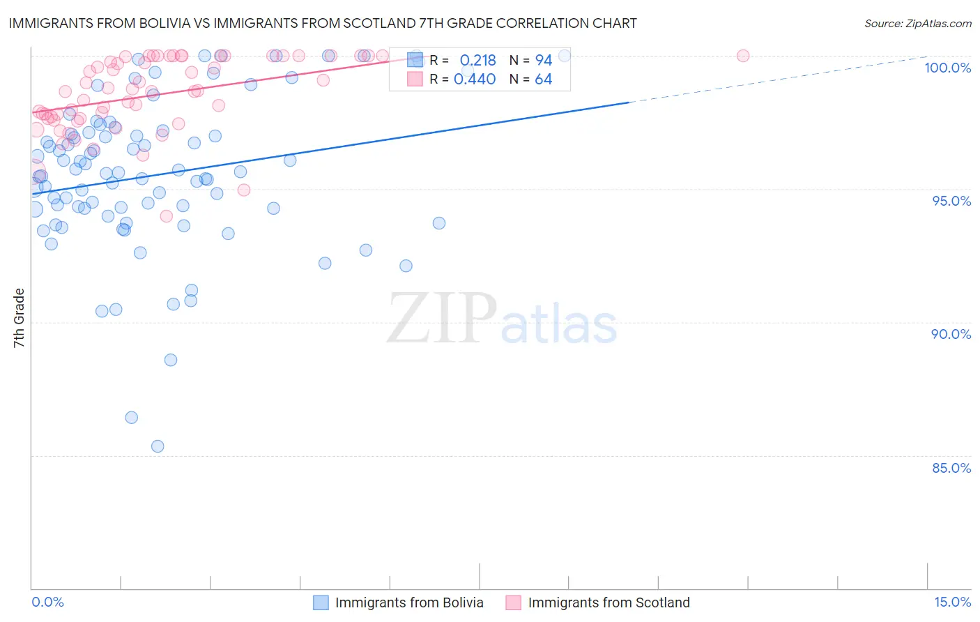 Immigrants from Bolivia vs Immigrants from Scotland 7th Grade