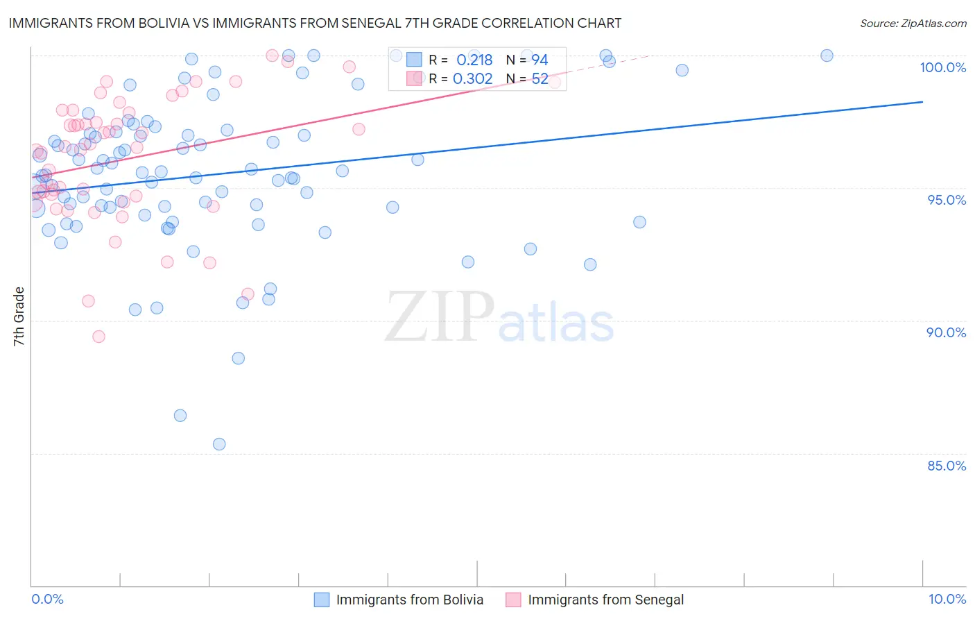 Immigrants from Bolivia vs Immigrants from Senegal 7th Grade