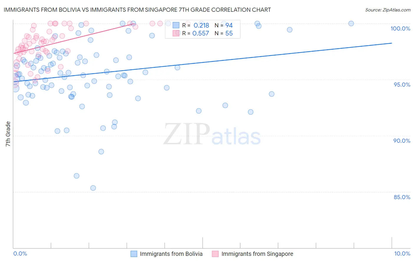 Immigrants from Bolivia vs Immigrants from Singapore 7th Grade