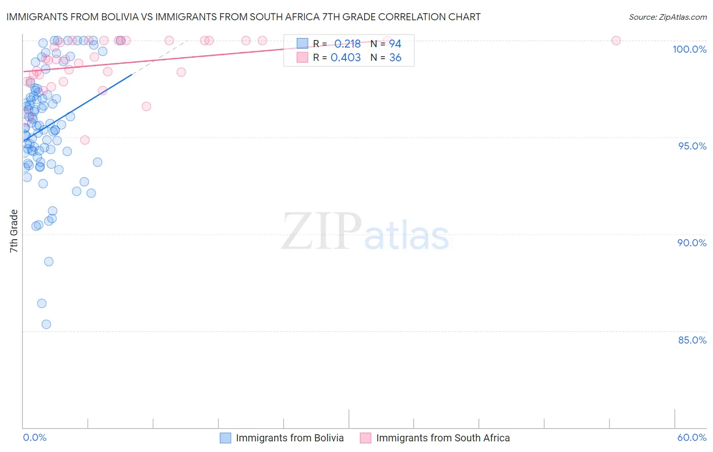 Immigrants from Bolivia vs Immigrants from South Africa 7th Grade