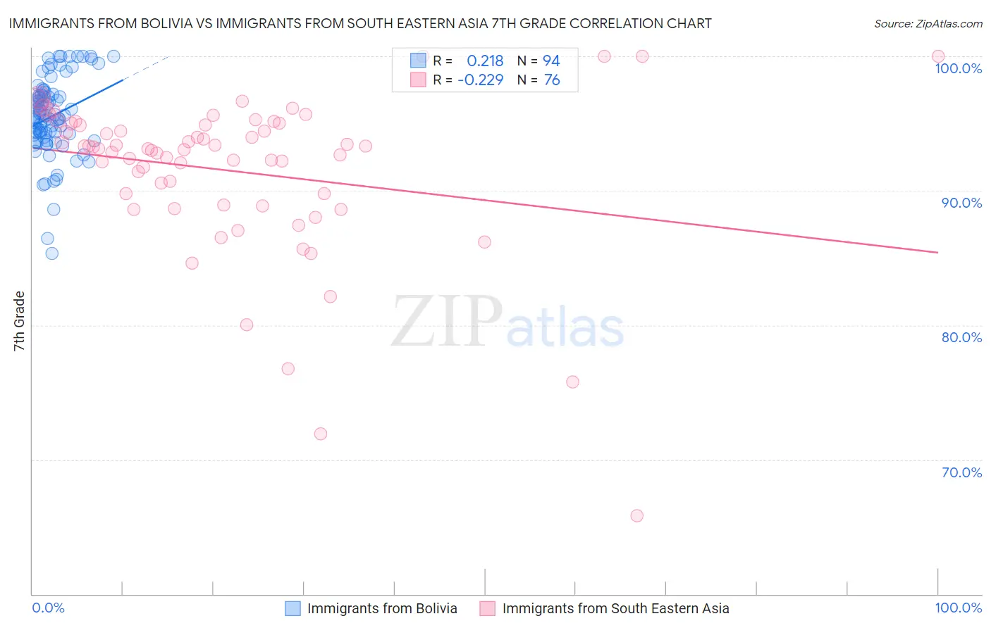 Immigrants from Bolivia vs Immigrants from South Eastern Asia 7th Grade