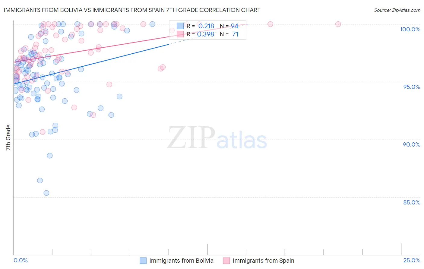 Immigrants from Bolivia vs Immigrants from Spain 7th Grade