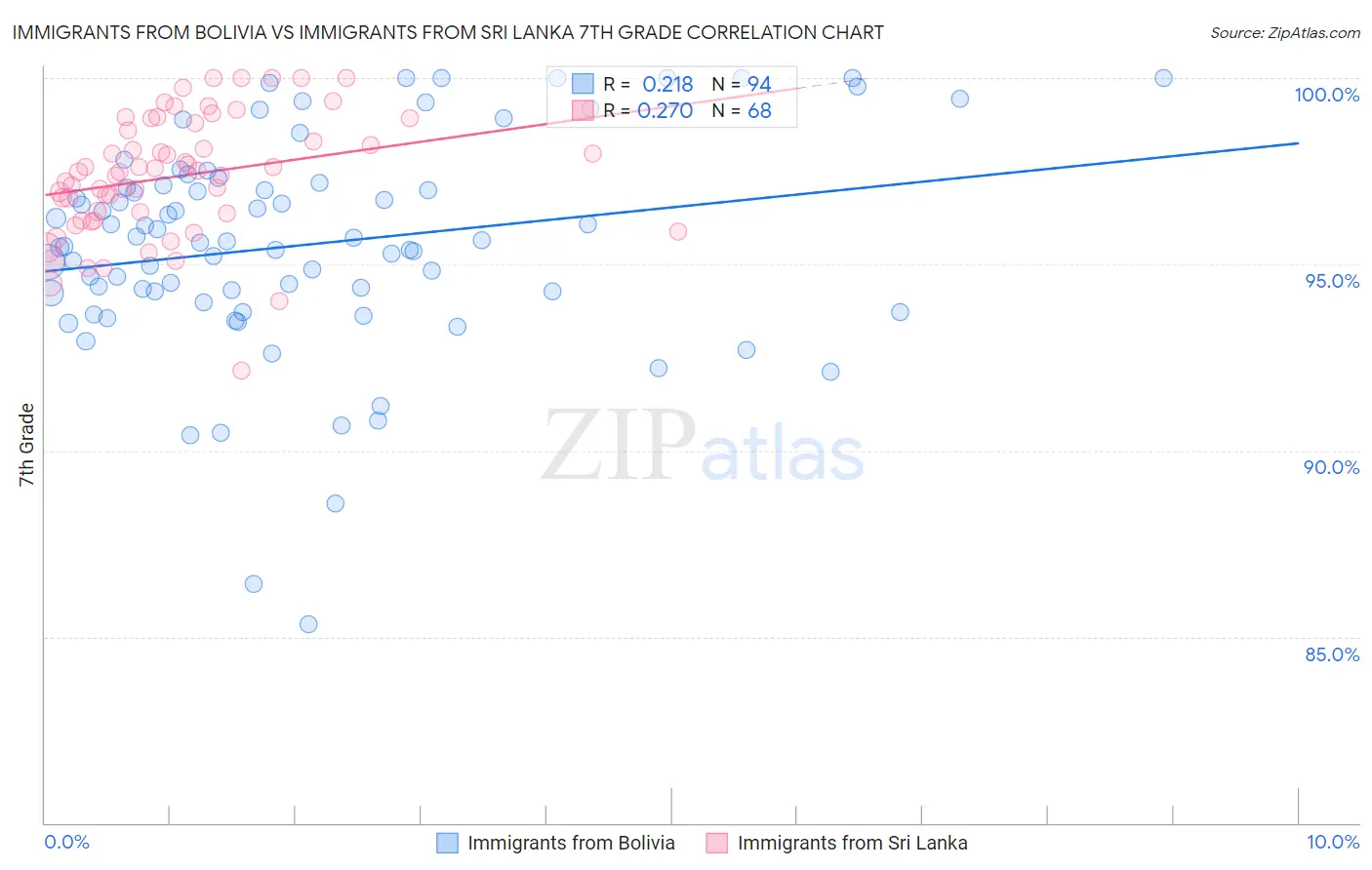 Immigrants from Bolivia vs Immigrants from Sri Lanka 7th Grade