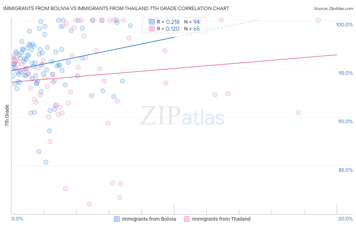 Immigrants from Bolivia vs Immigrants from Thailand 7th Grade