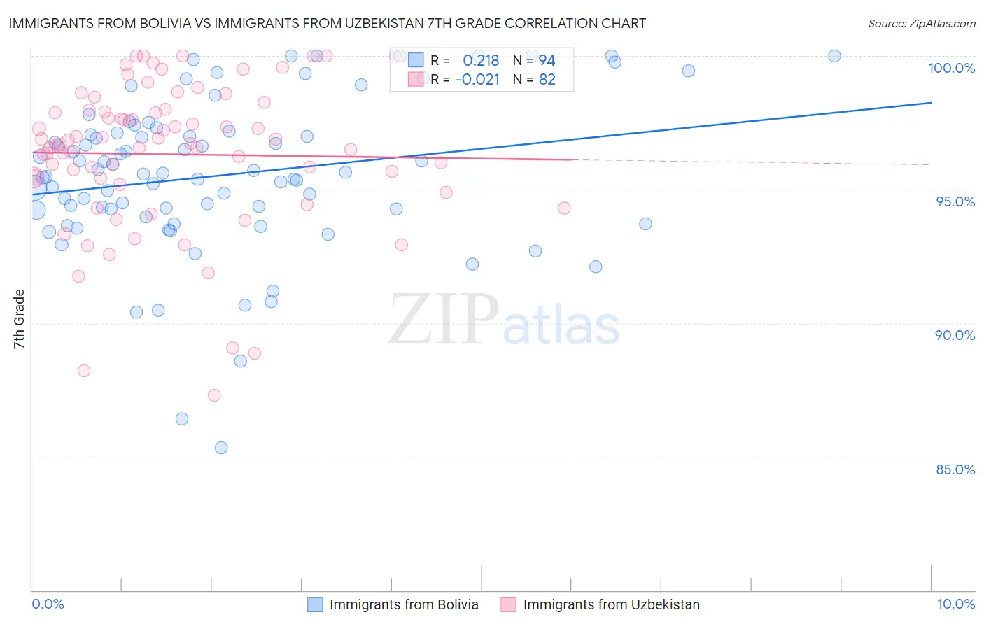 Immigrants from Bolivia vs Immigrants from Uzbekistan 7th Grade