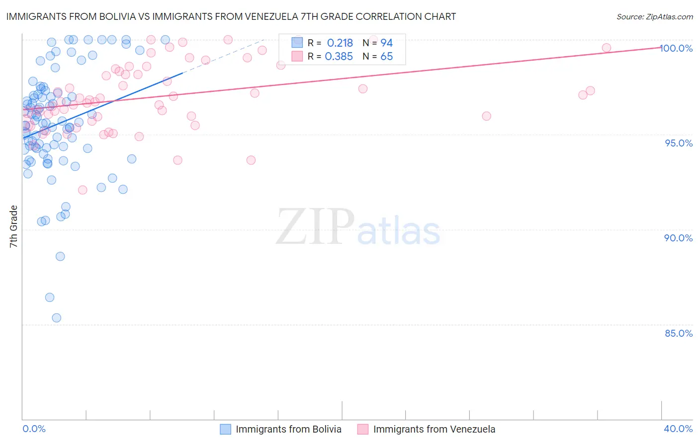 Immigrants from Bolivia vs Immigrants from Venezuela 7th Grade