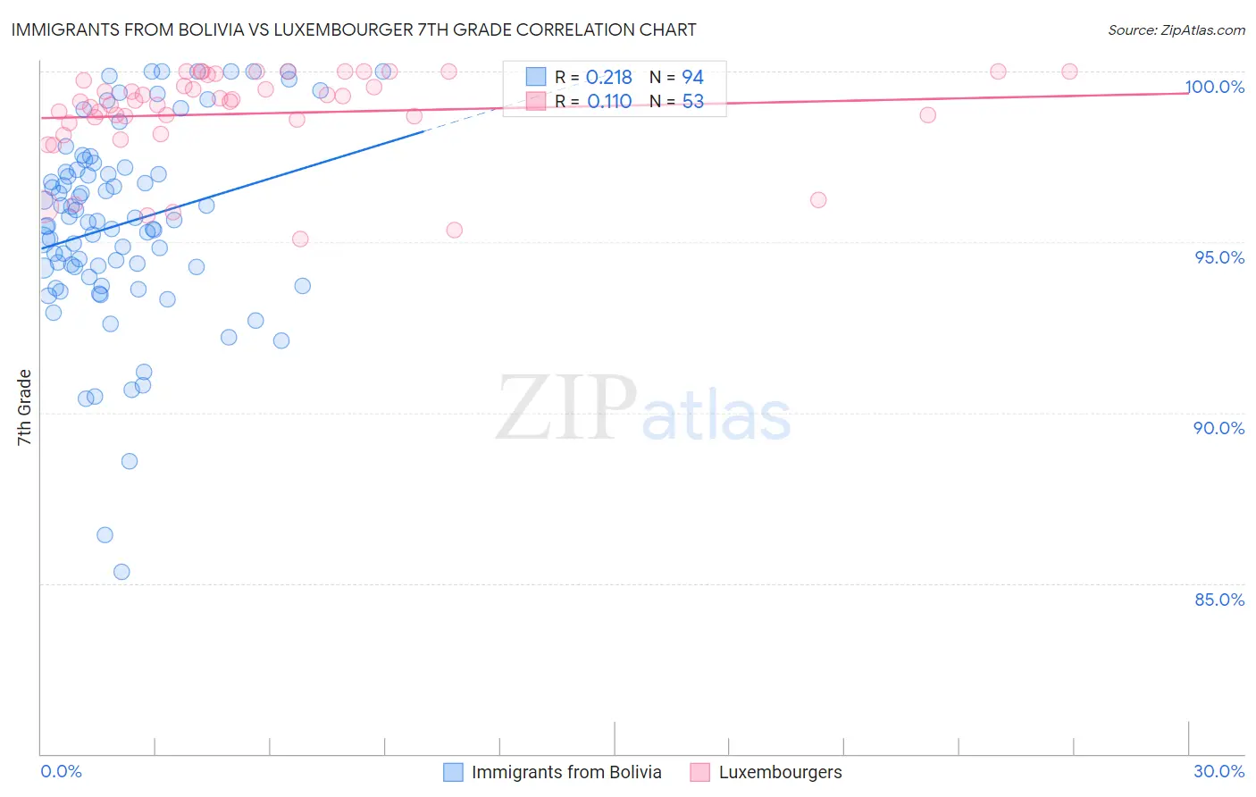 Immigrants from Bolivia vs Luxembourger 7th Grade