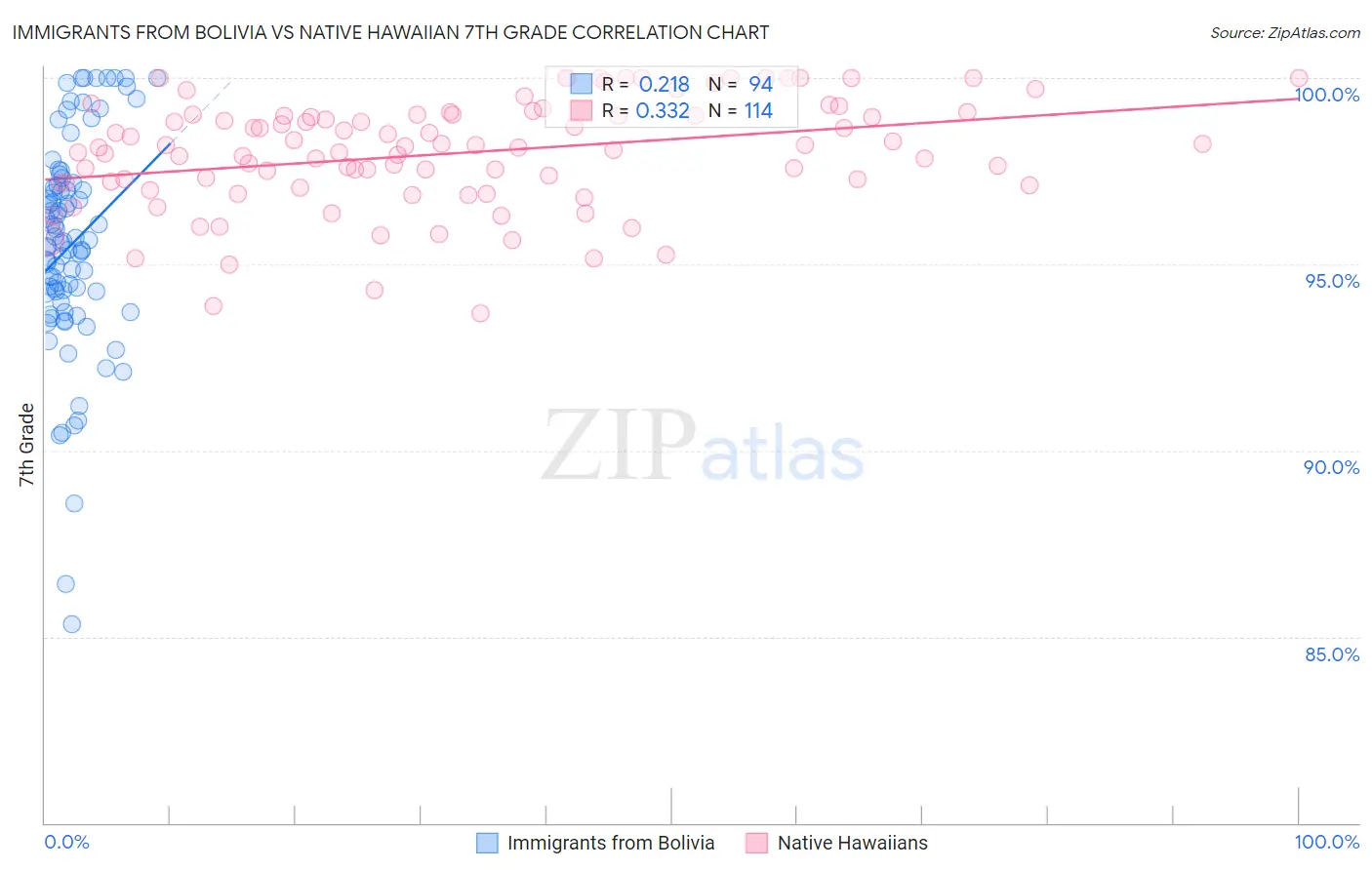 Immigrants from Bolivia vs Native Hawaiian 7th Grade