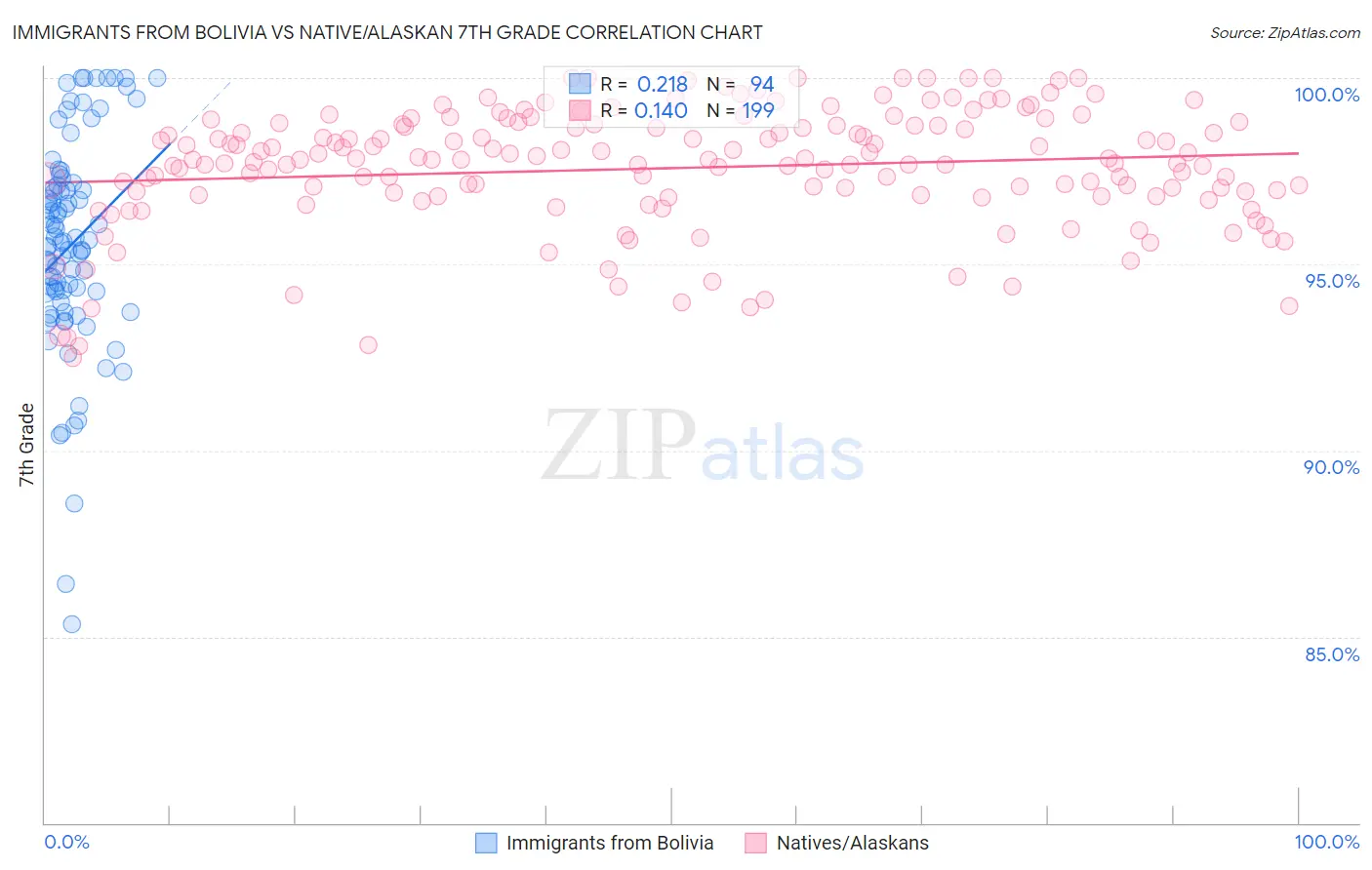 Immigrants from Bolivia vs Native/Alaskan 7th Grade