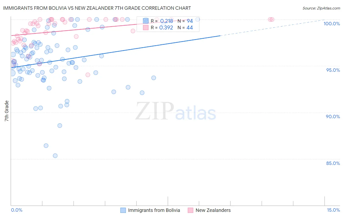 Immigrants from Bolivia vs New Zealander 7th Grade