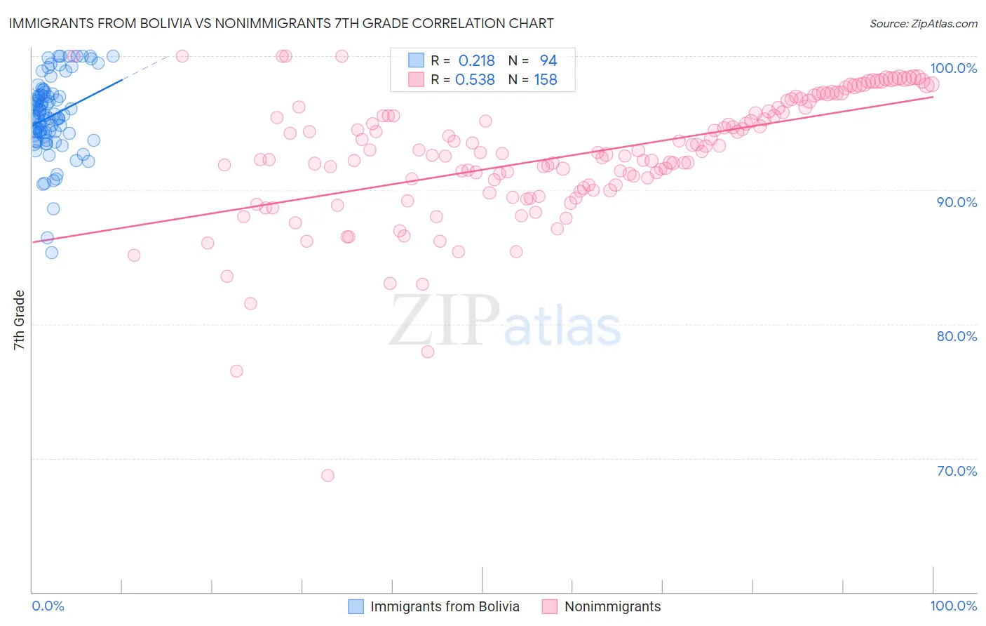 Immigrants from Bolivia vs Nonimmigrants 7th Grade
