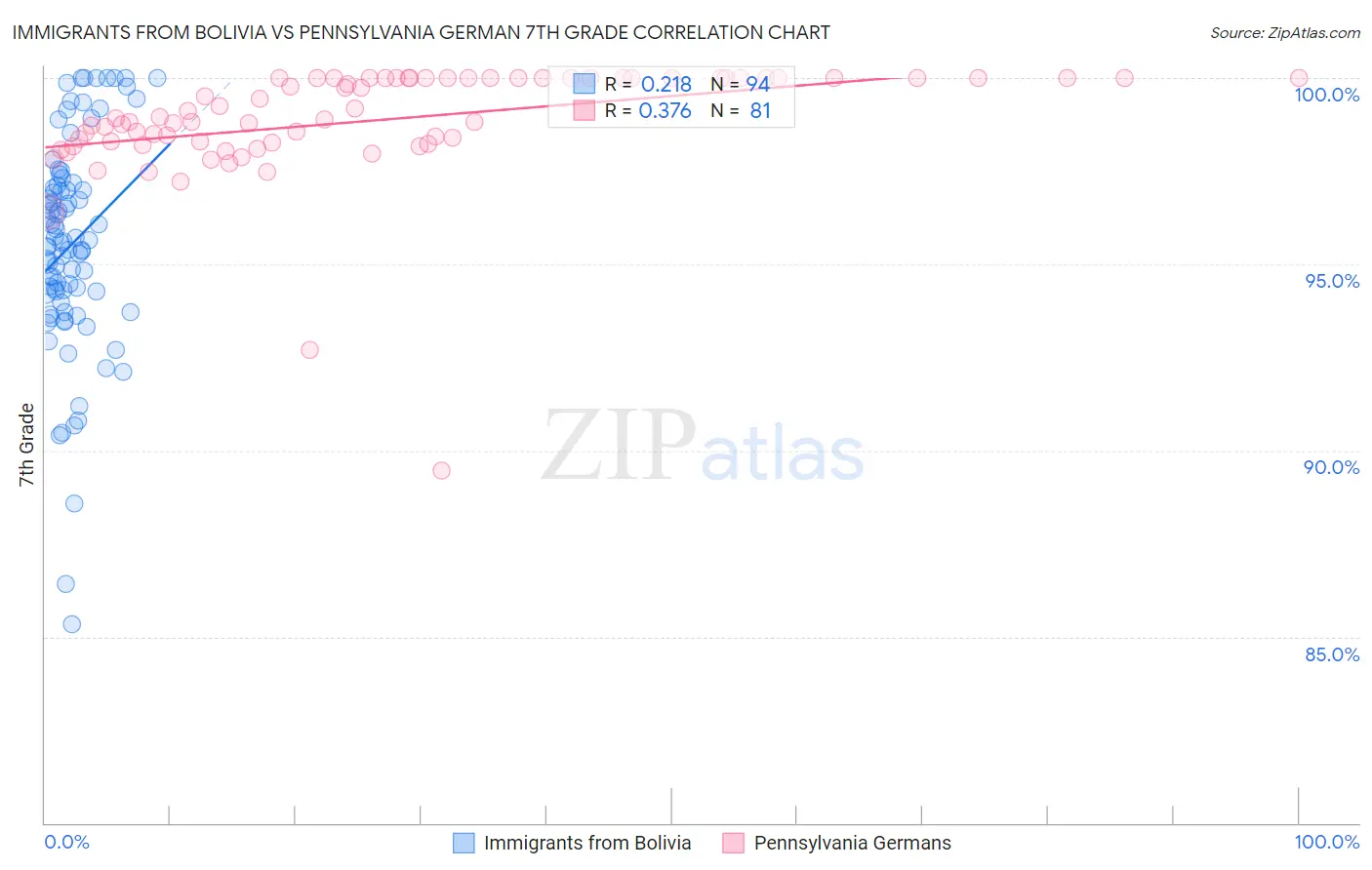Immigrants from Bolivia vs Pennsylvania German 7th Grade