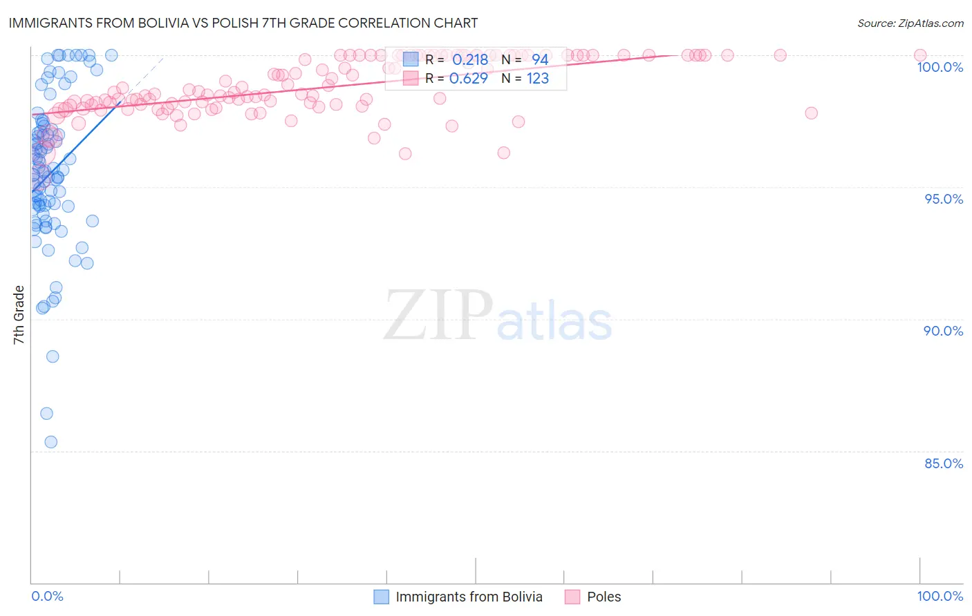 Immigrants from Bolivia vs Polish 7th Grade