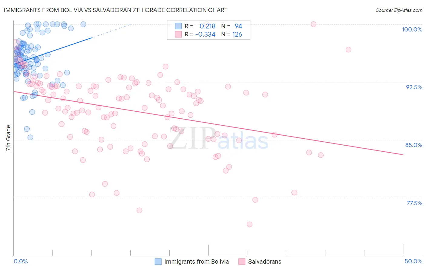 Immigrants from Bolivia vs Salvadoran 7th Grade