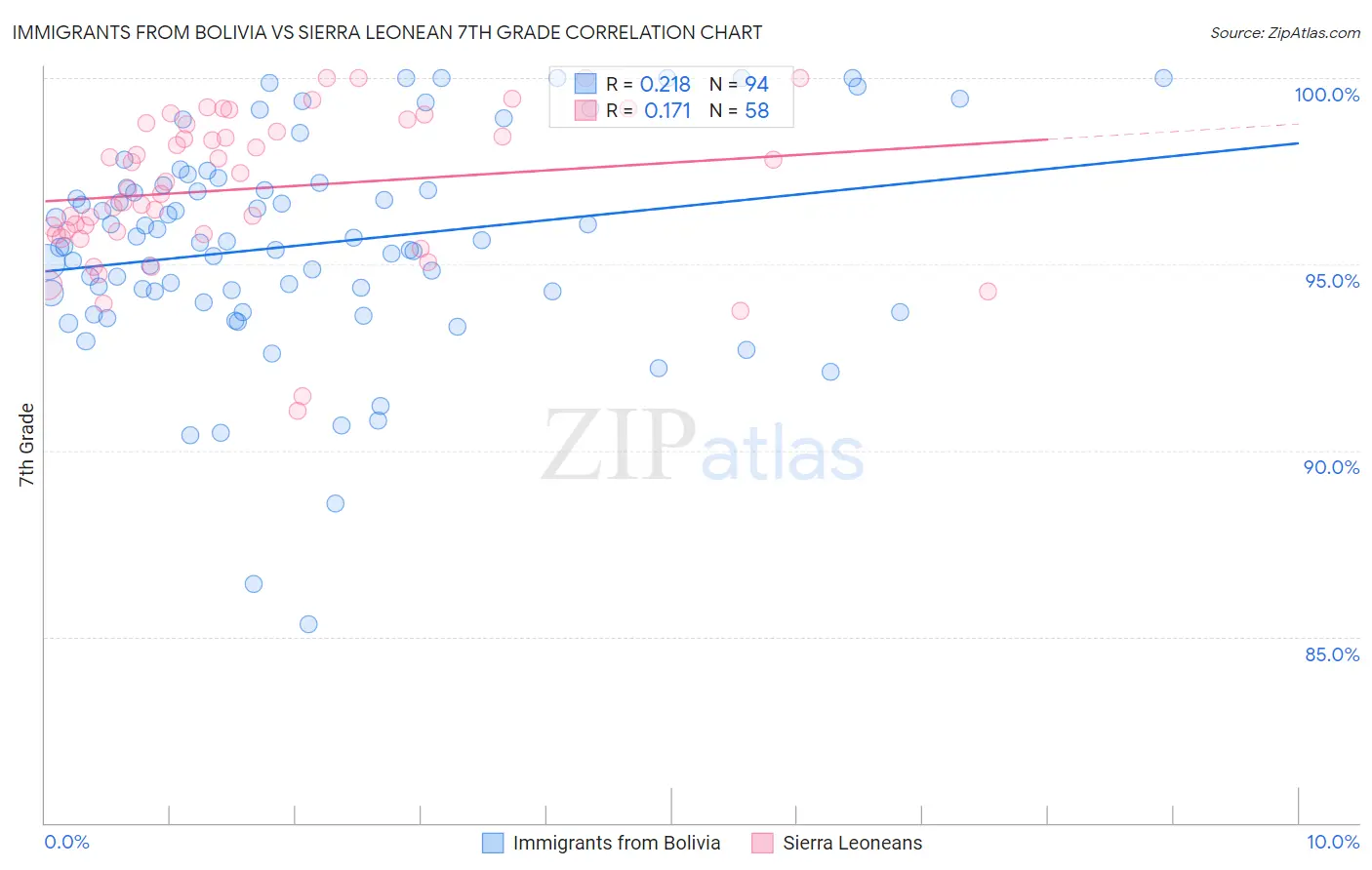 Immigrants from Bolivia vs Sierra Leonean 7th Grade
