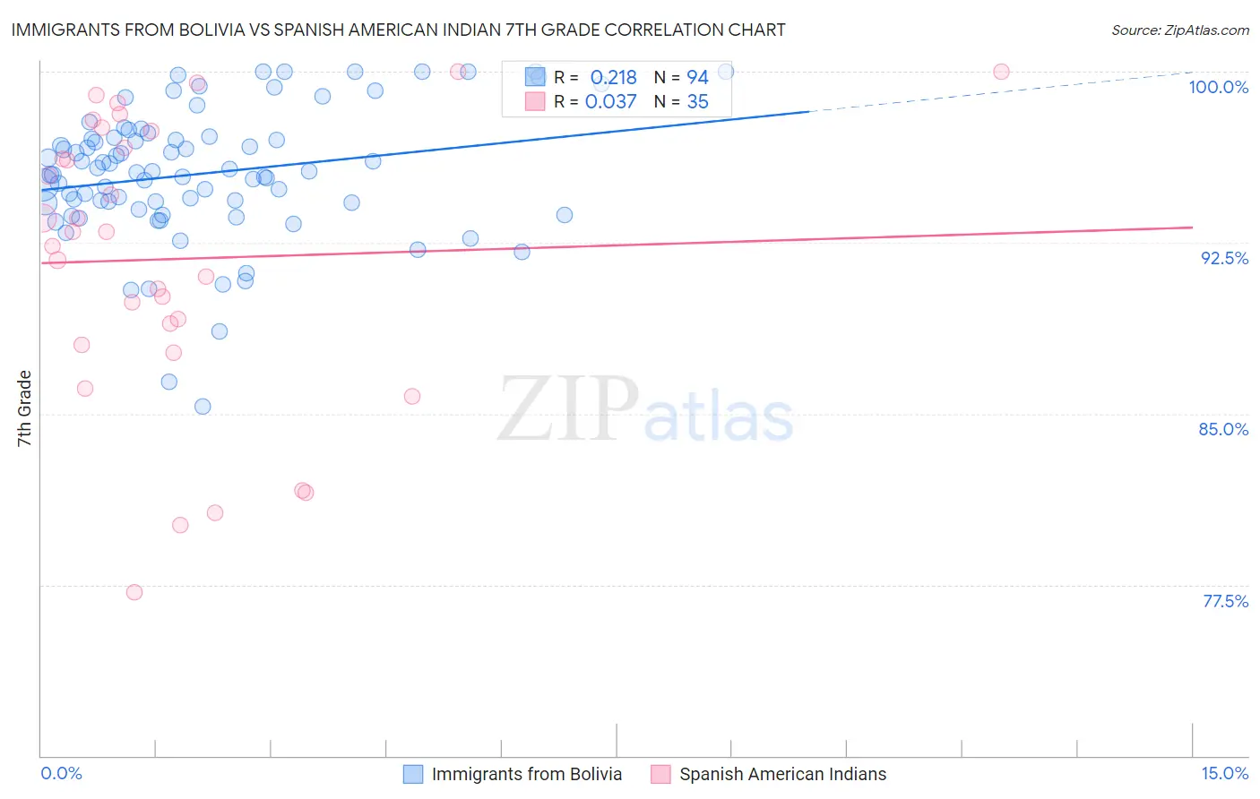 Immigrants from Bolivia vs Spanish American Indian 7th Grade