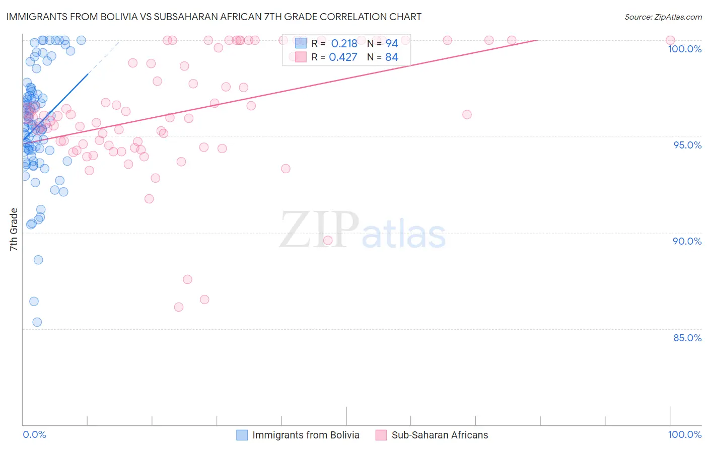 Immigrants from Bolivia vs Subsaharan African 7th Grade