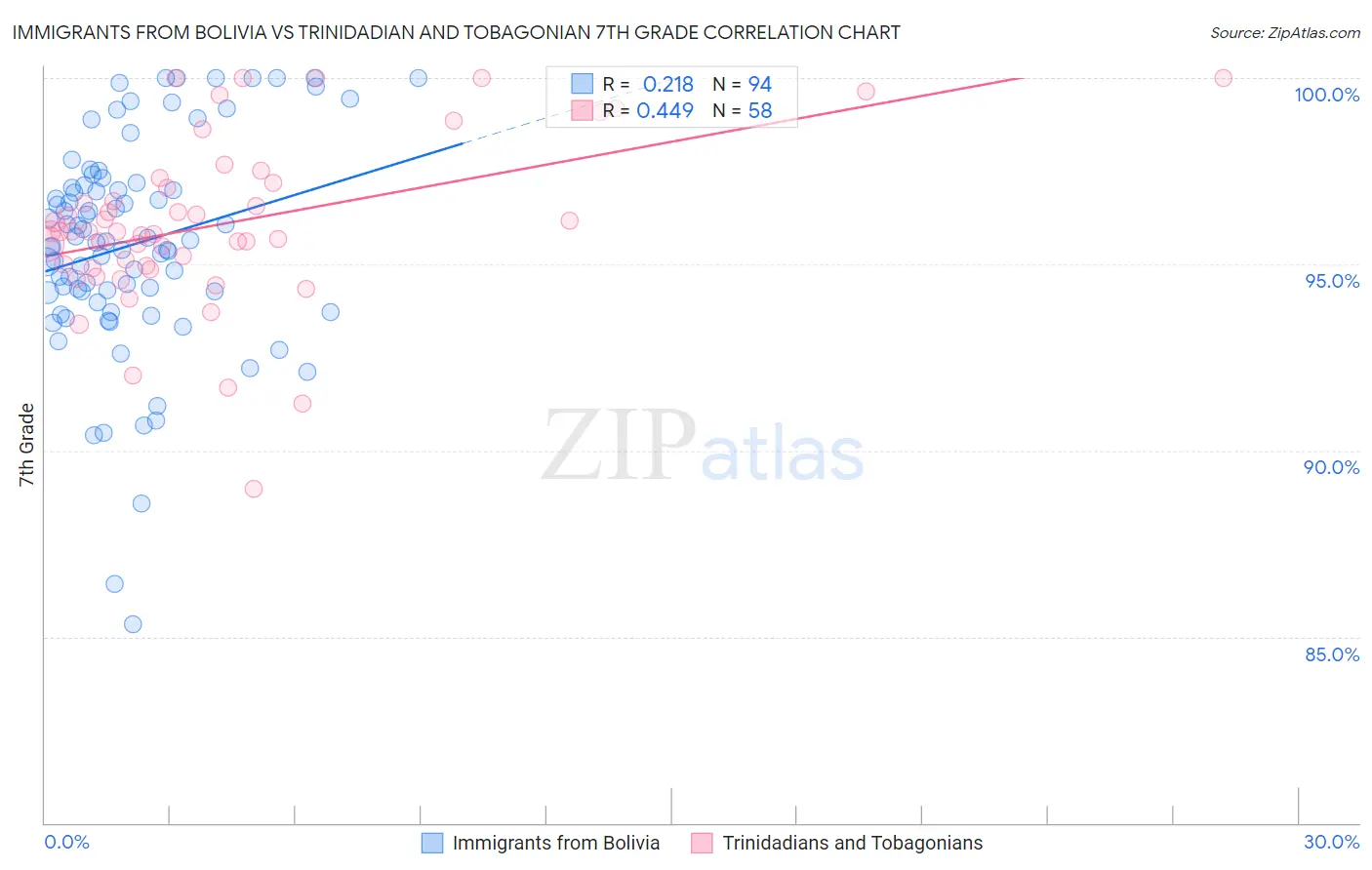 Immigrants from Bolivia vs Trinidadian and Tobagonian 7th Grade