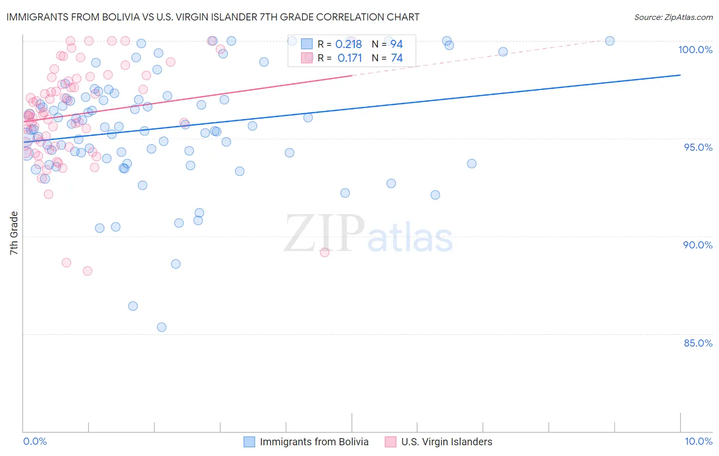 Immigrants from Bolivia vs U.S. Virgin Islander 7th Grade