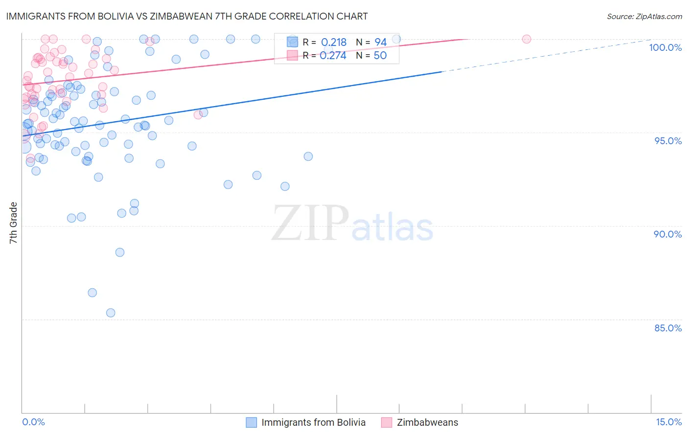 Immigrants from Bolivia vs Zimbabwean 7th Grade