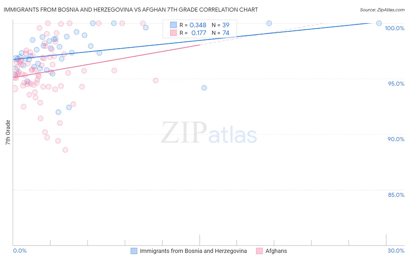 Immigrants from Bosnia and Herzegovina vs Afghan 7th Grade