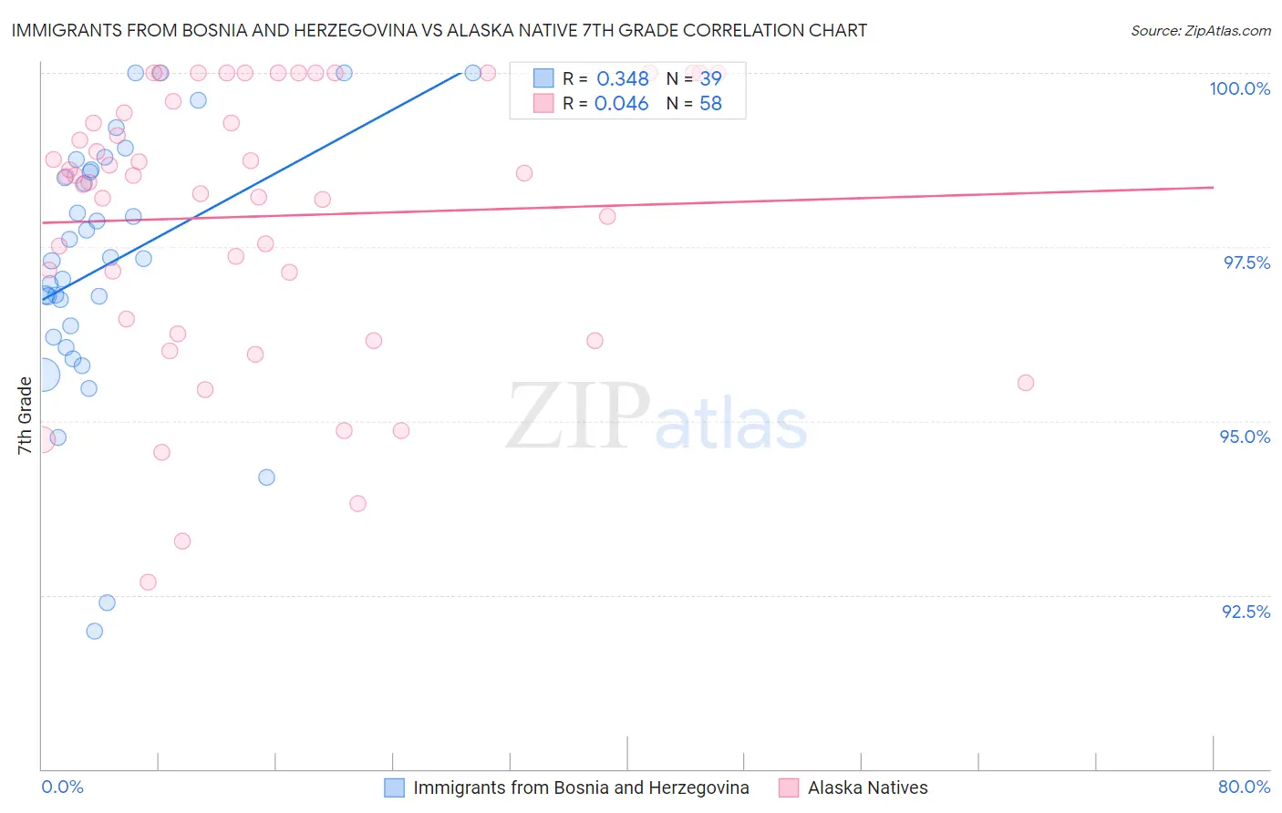Immigrants from Bosnia and Herzegovina vs Alaska Native 7th Grade