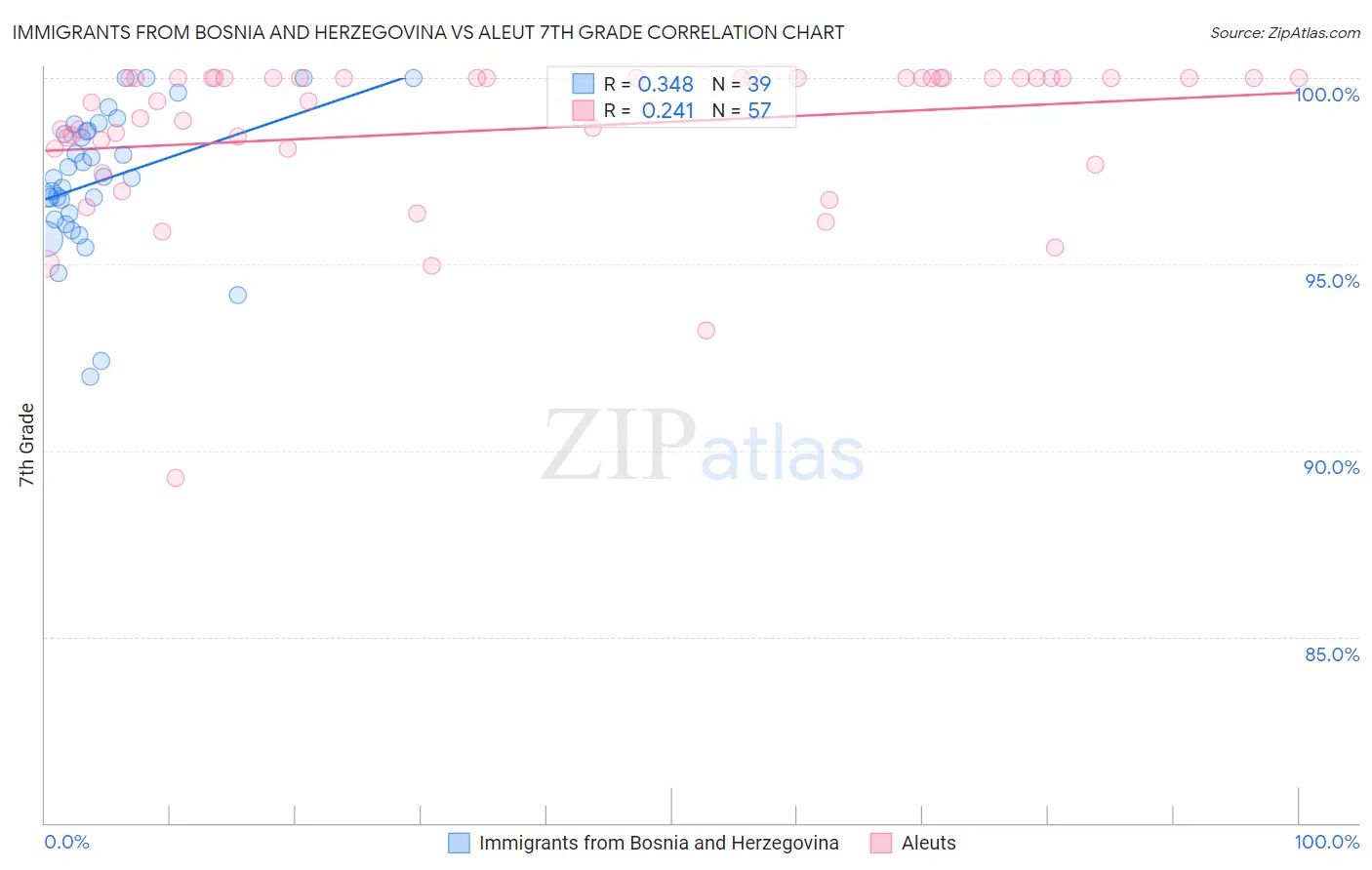 Immigrants from Bosnia and Herzegovina vs Aleut 7th Grade