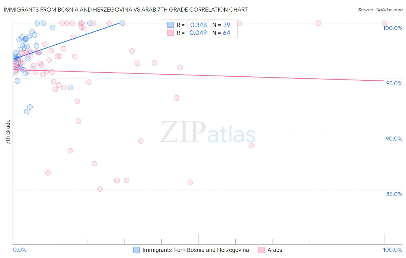 Immigrants from Bosnia and Herzegovina vs Arab 7th Grade