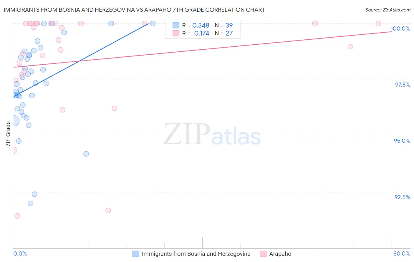 Immigrants from Bosnia and Herzegovina vs Arapaho 7th Grade